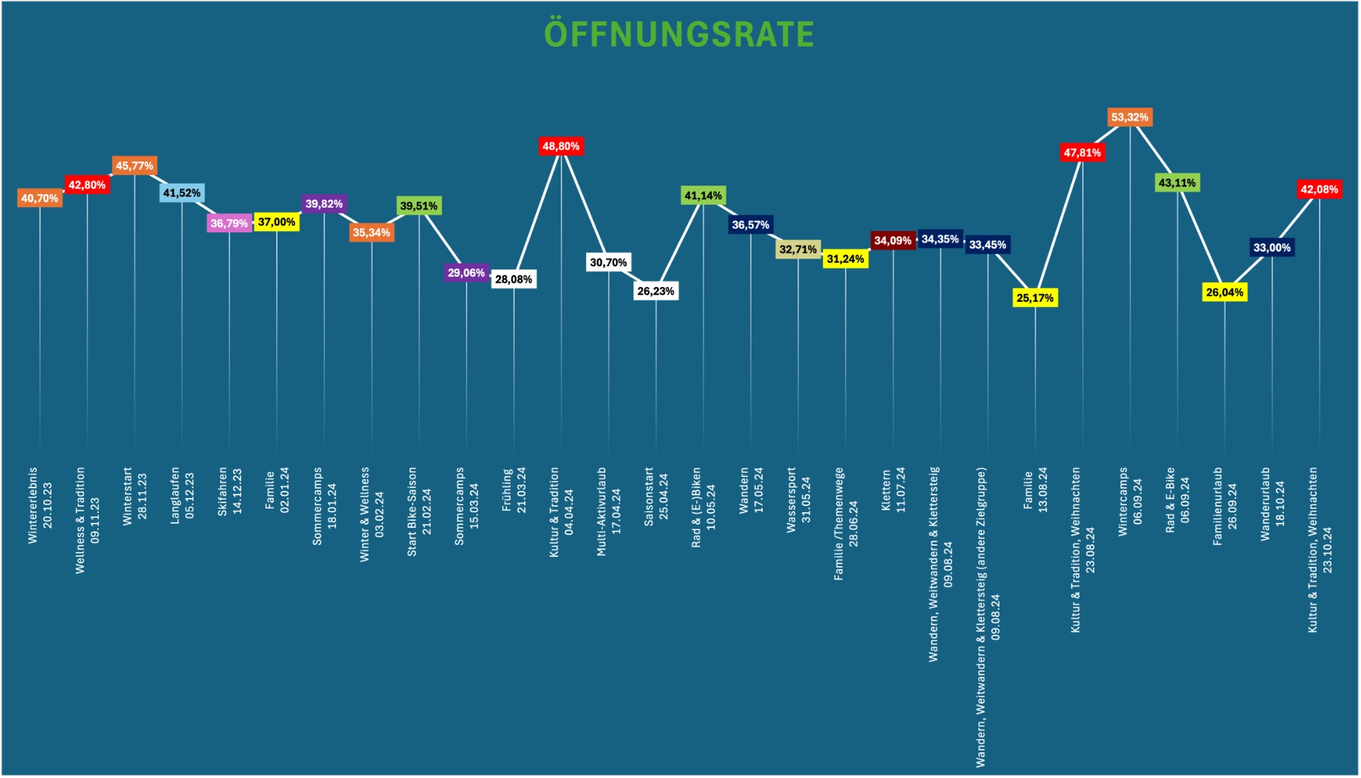 Newsletter Timeline + Öffnungsraten