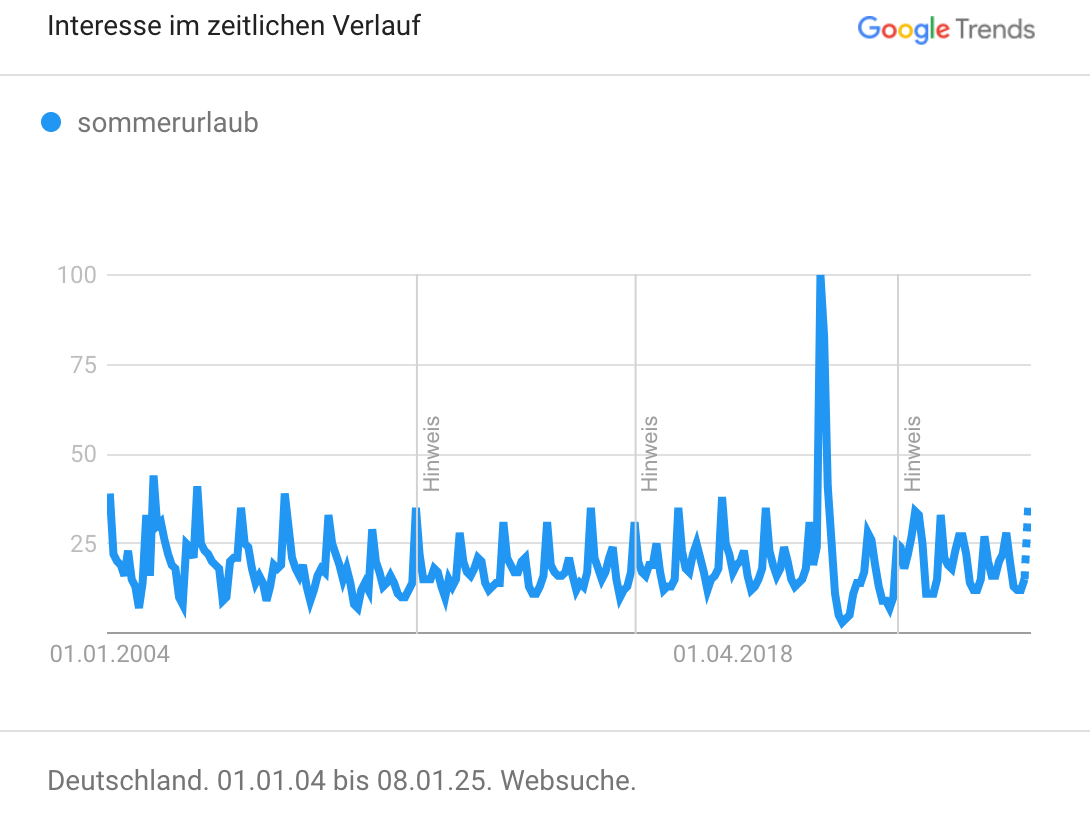 Google Trends Deutschland Suche nach Sommerurlaub seit 2004